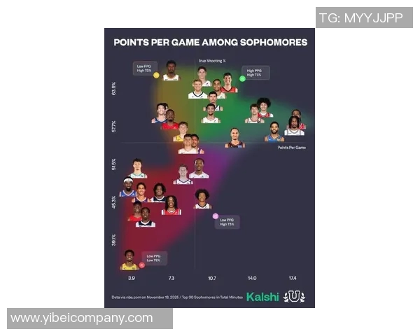 本赛季表现惊艳的球员名单场均得分25以上真实命中率超65百分比 本赛季表现惊艳的球员名单场均得分25以上真实命中率超65百分比